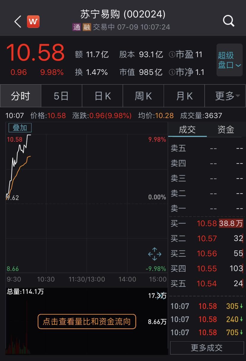  易购|券商关注消费行业，苏宁易购9日盘中涨停