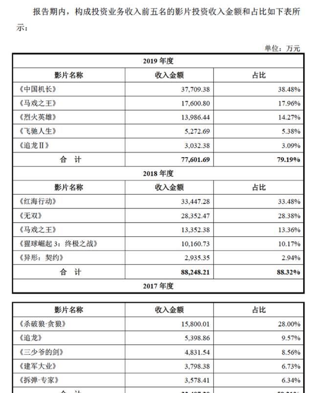 IPO|博纳再闯IPO：主投主发3年赚20亿，中国最好的民营发行公司？