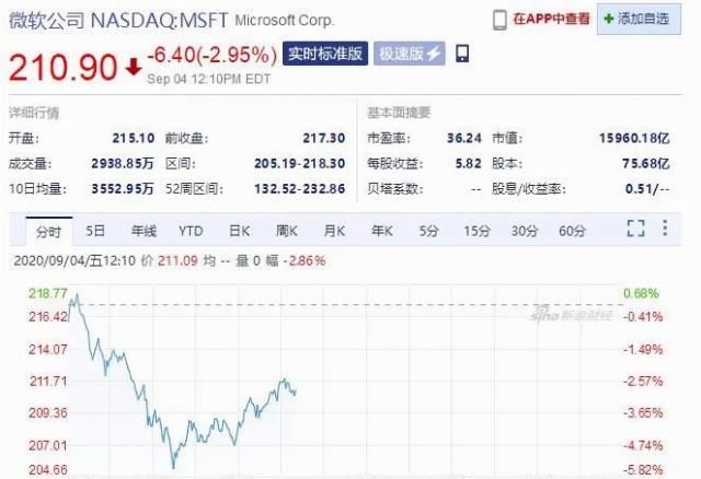  科技股|美股又崩了！科技股再遭血洗，下周A股咋办