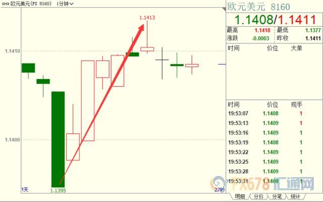  上涨|欧洲央行维稳利率，并誓言继续提供充足流动性，欧元短线快速上涨近20点