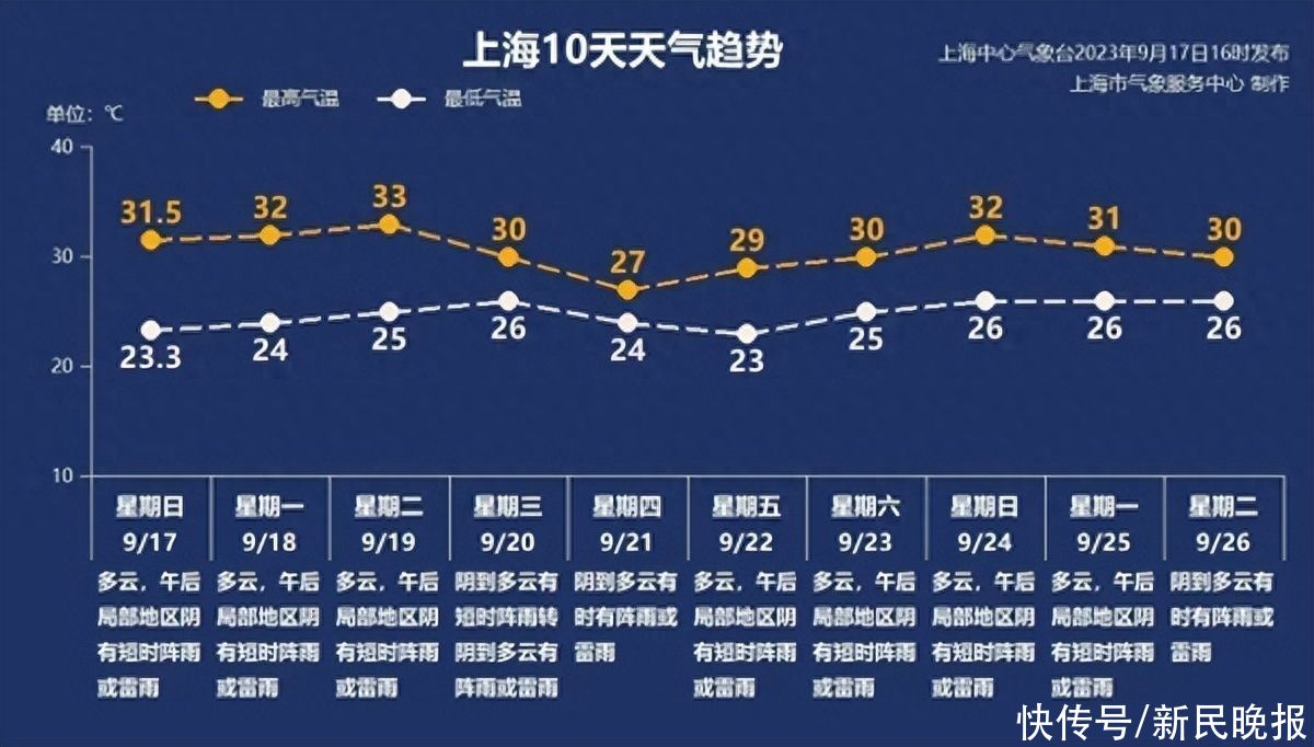 上海今日多云最高温32度 午间体感有“秋老虎”的影子