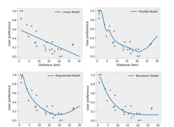  可控|TensorFlow Lattice：灵活、可控、可解释的机器学习