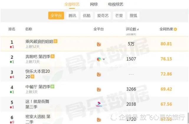 快乐大本营|全网综艺热度排名：《中餐厅》第4，《奔跑吧》第2，第1长期霸榜！