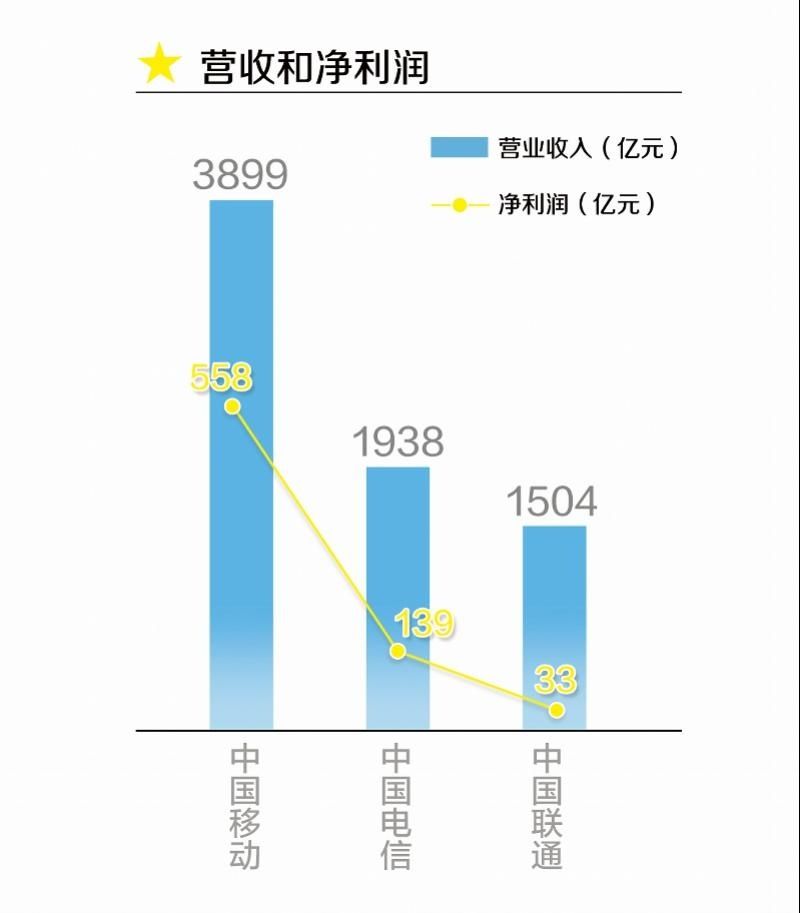  转网|三大运营商上半年成绩：移动5G建设开支大，携号转网电信最受益