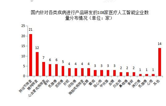 深度学习|中国AI医疗行业报告