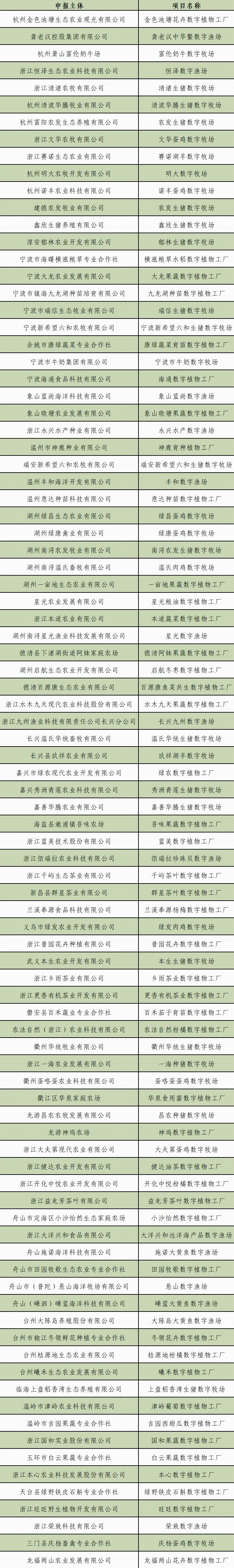  数字|我省第二批数字农业工厂试点创建主体出炉，有你吗？