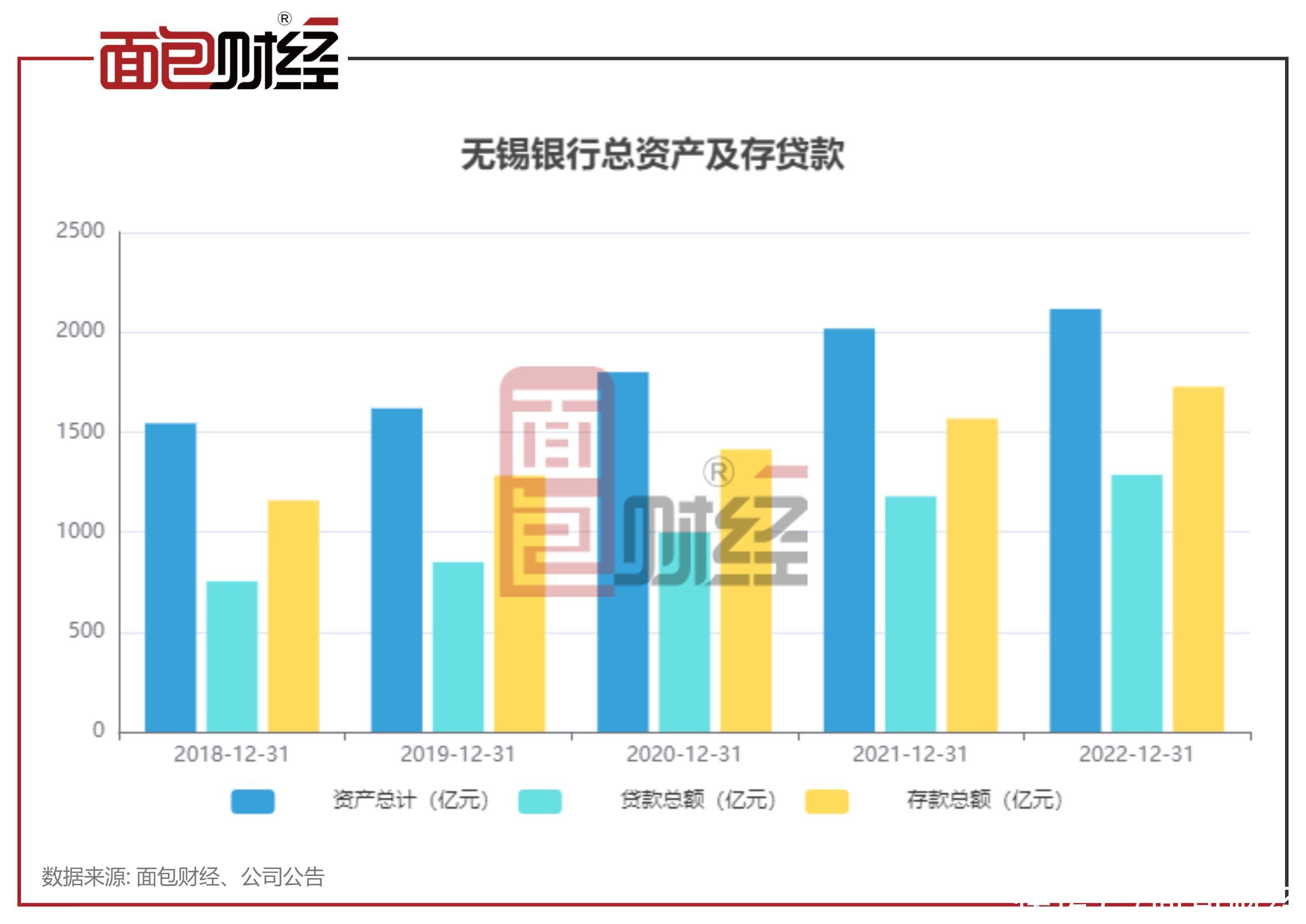 无锡银行年报（一）：2022年营收及归母净利润保持增长