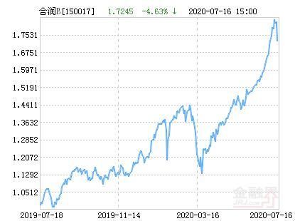  全合润|兴全合润B净值上涨1.38％ 请保持关注