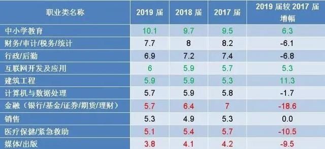  金融|月均收入5440元，计算机专业领跑！金融人才需求大跌18％…2019届大学生就业大数据来了