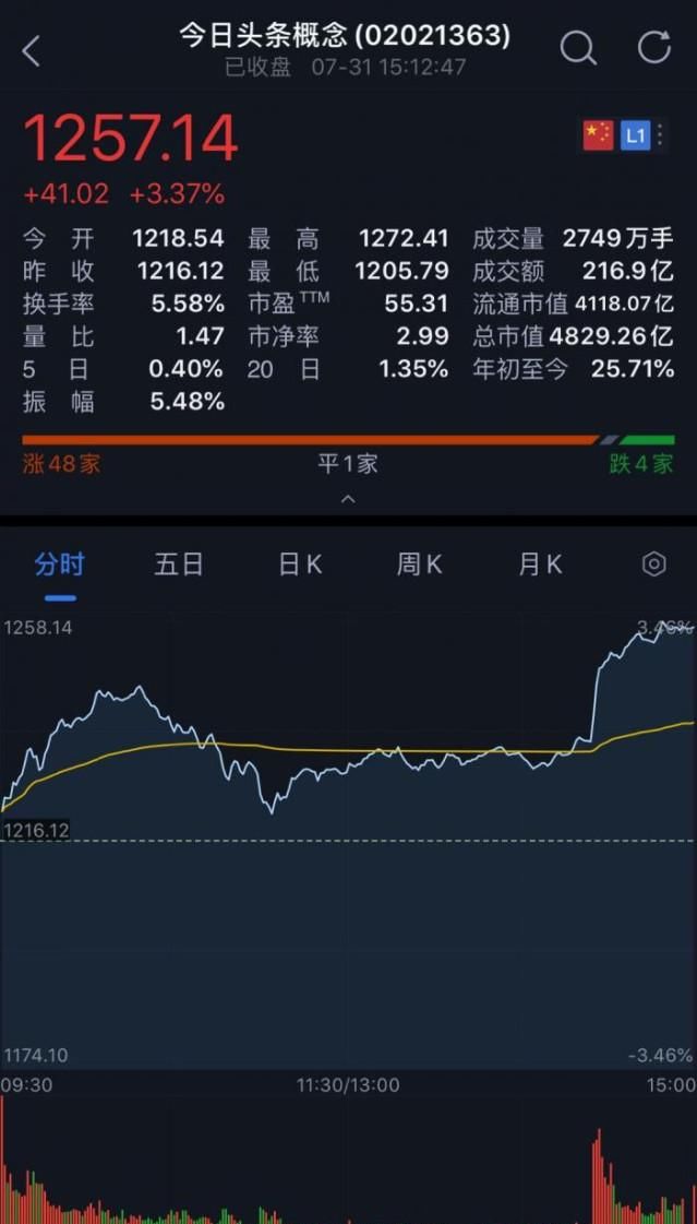  涨停|字节跳动要上市? 引力传媒、省广集团等11股涨停, 最新回应来了