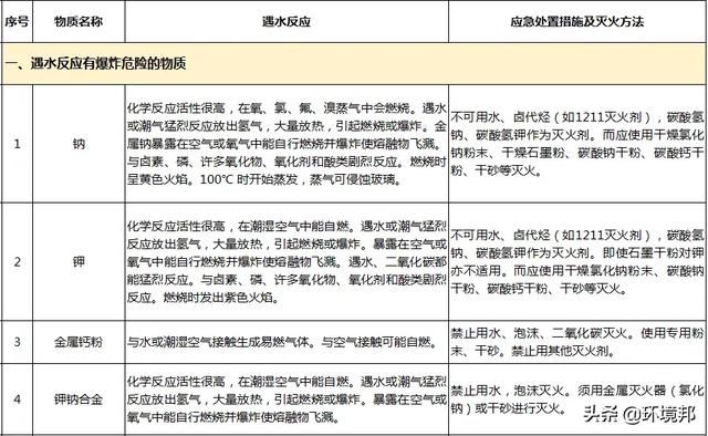  汛期|汛期来了！哪些化学品遇水就反应？起火怎么办？118招处置方法