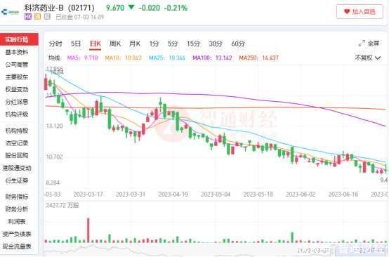 竞品上市股价触底，慢一拍的科济药业-B(02171)机遇在哪？