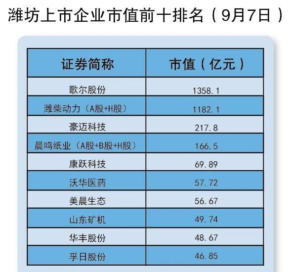 企业|潍坊上市企业半年报：潍柴澎湃，歌尔亮眼