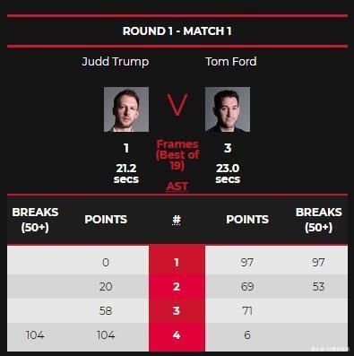  魔咒|克鲁斯堡魔咒再现？特鲁姆普破百难掩状态低迷，世锦赛1比3暂落后