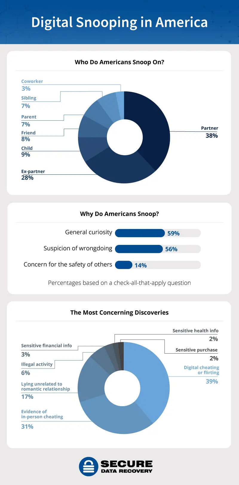 研究表明 82% 的美国人曾窥探过他人手机或电脑