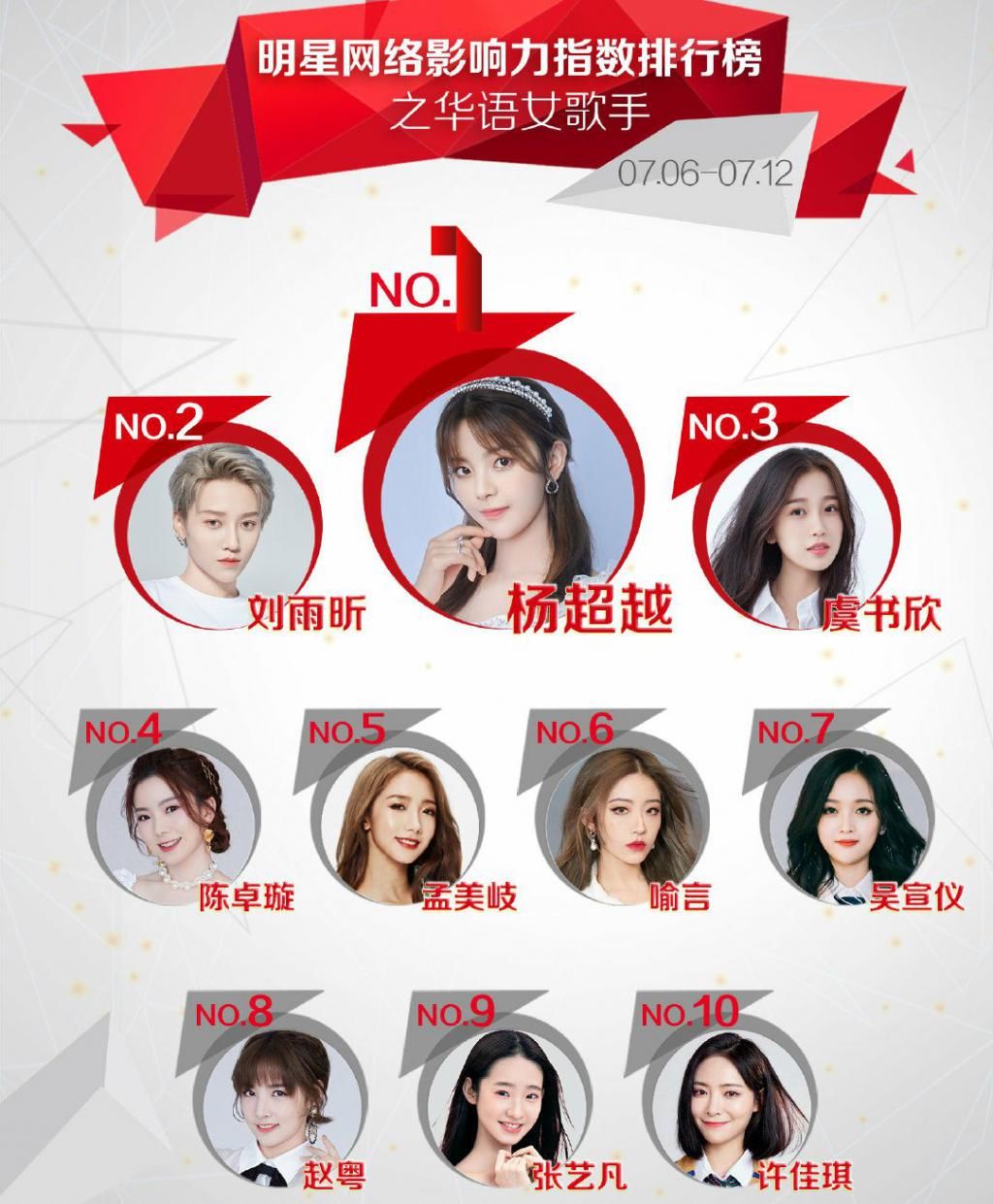  影响力|华语女歌手影响力榜更新，杨超越仍是冠军，陈卓璇排名第四