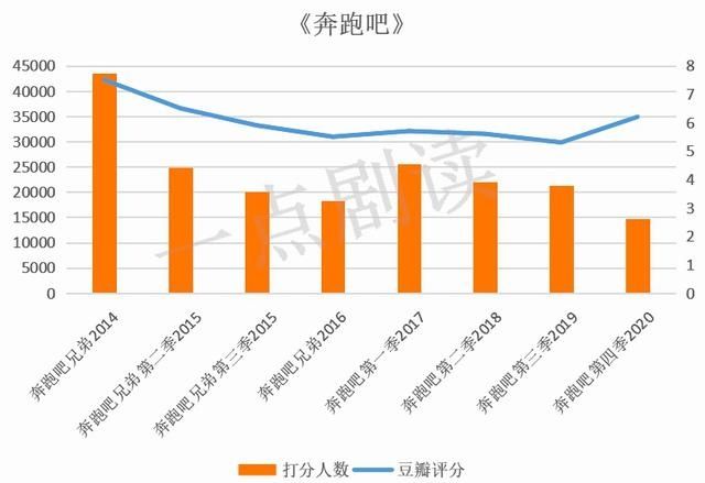  反转|综N代 |“跑男”和“极挑”的反转人生，《向往》口碑持续下滑？