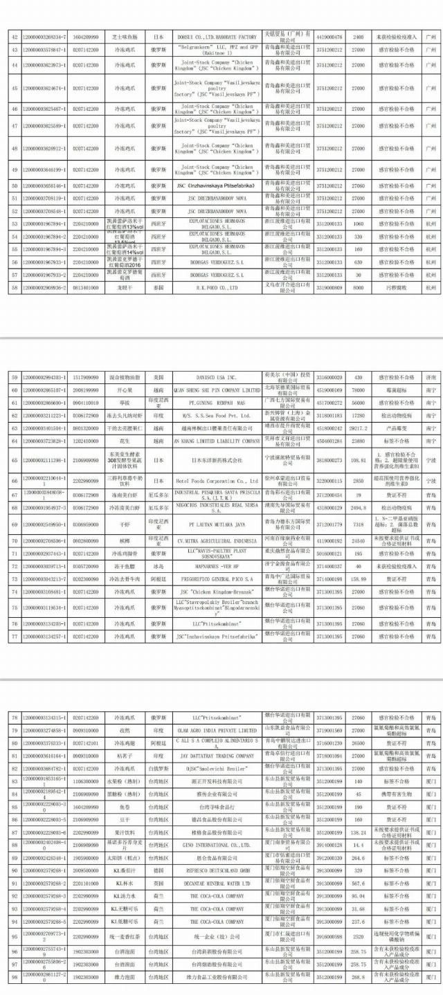  食品|174批次进口食品未准入境，可口可乐、统一、桂格、三得利等被“拒之门外”