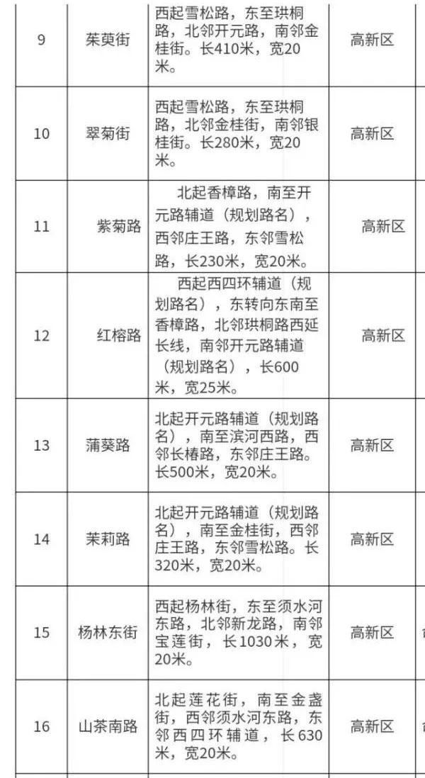  命名|郑州拟命名79条道路名称：强国路、茉莉路、芍药街…