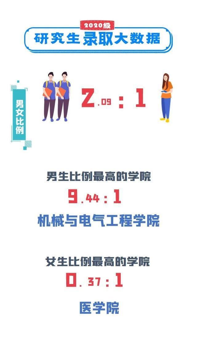 复旦|12所大学研究生男女比例：西工大最高，南科大其次，复旦最均衡