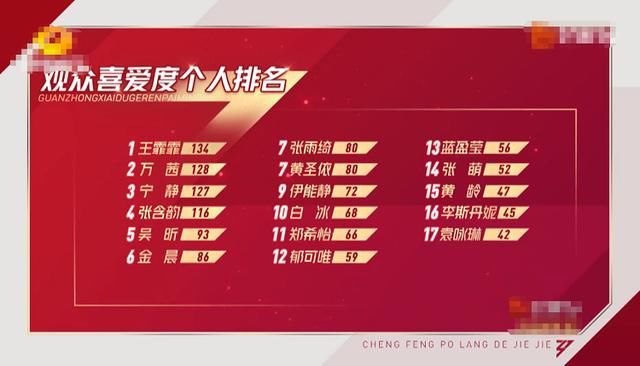  喜爱|《浪姐》观众喜爱度个人排名，王霏霏喜提第一，宁静的反应太大了