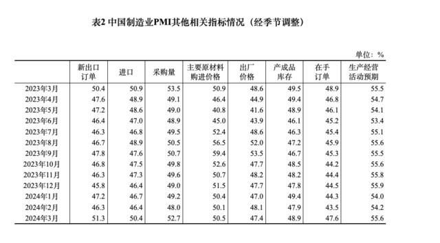 国家统计局：3月份制造业景气回升