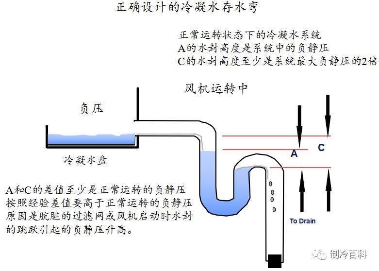  安装|冷凝水管存水管的使用与安装