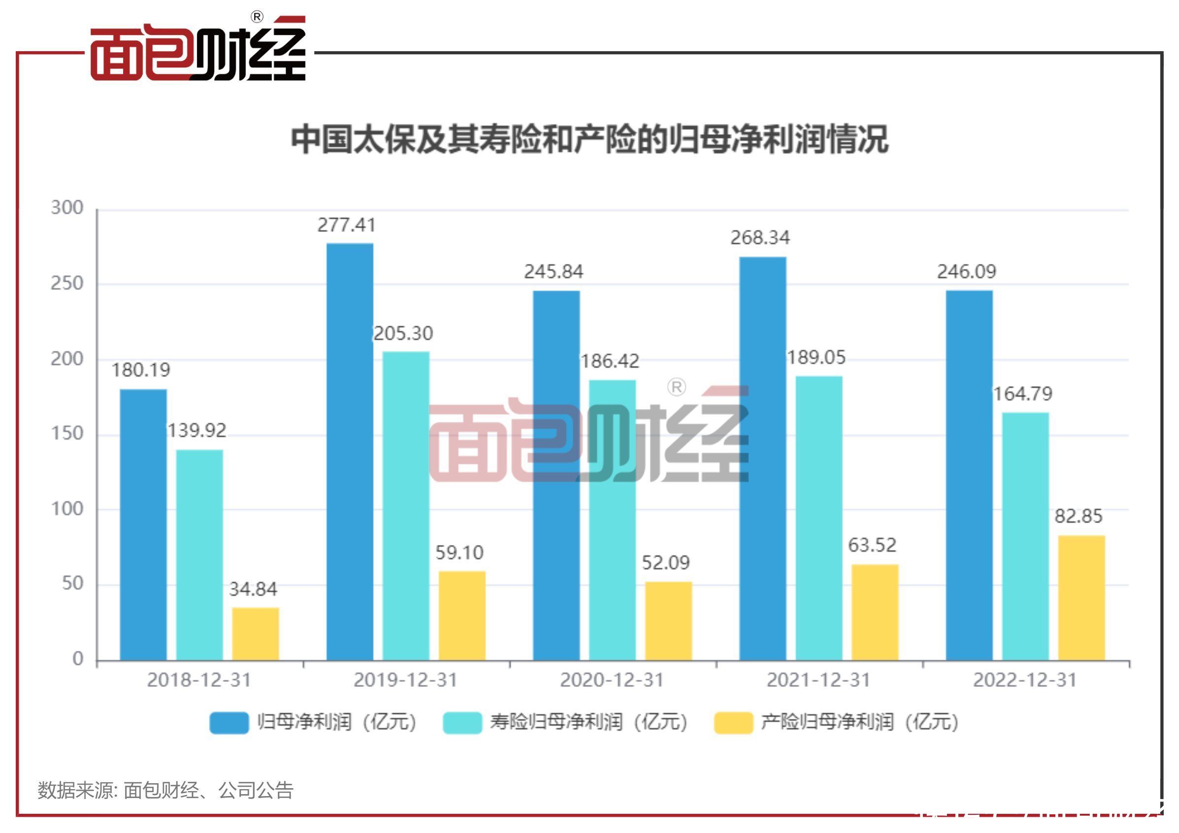 中国太保年报（二）：归母净利润同比下降超8%