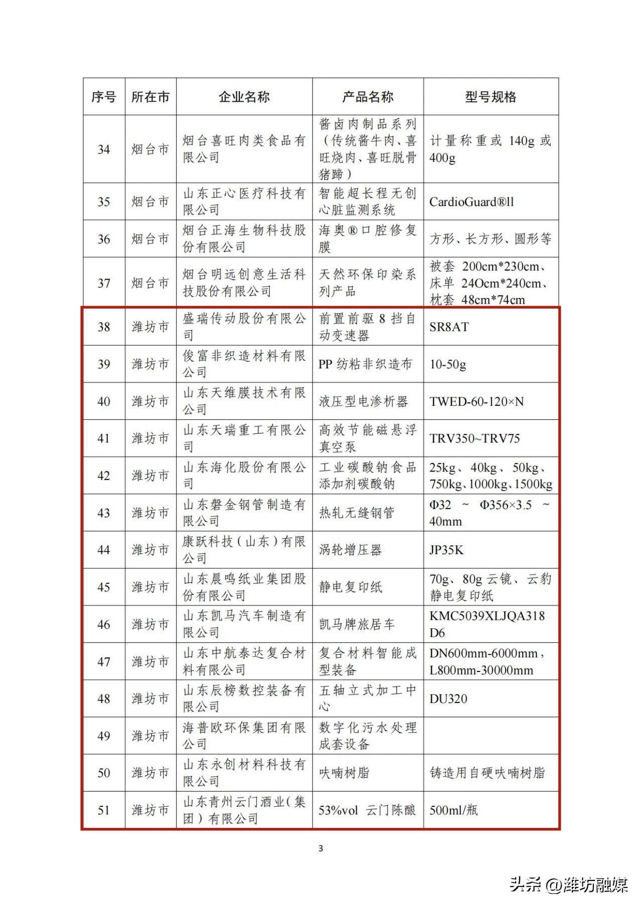 潍坊19项！2023年“山东制造·齐鲁精品”名单公示