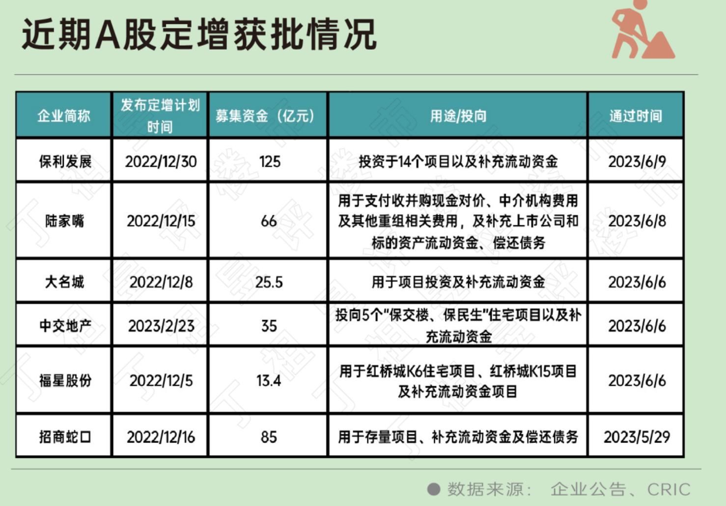 丁祖昱：多家房企定增获批，“第三支箭”释放积极信号
