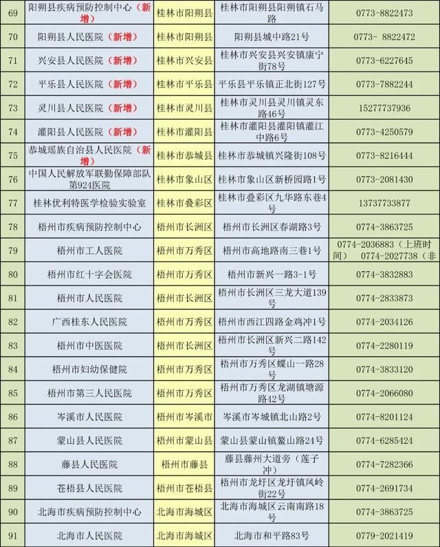  公布|转需！广西213家独立开展新冠病毒核酸检测医疗卫生机构名单公布