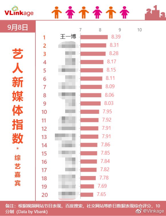  艺人|200909 艺人新媒体指数之综艺嘉宾榜单公开 王一博凭借高热度重回1位