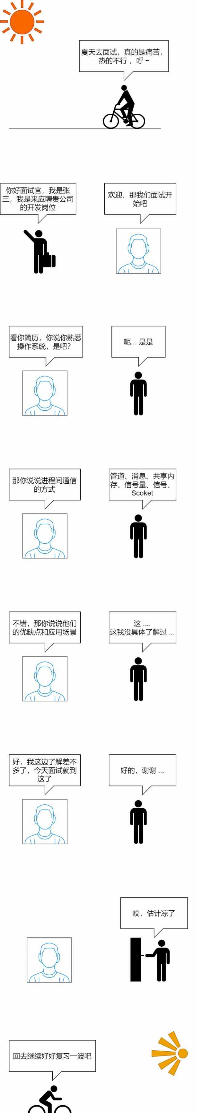  命令|凉了！张三同学没答好「进程间通信」，被面试官挂了....