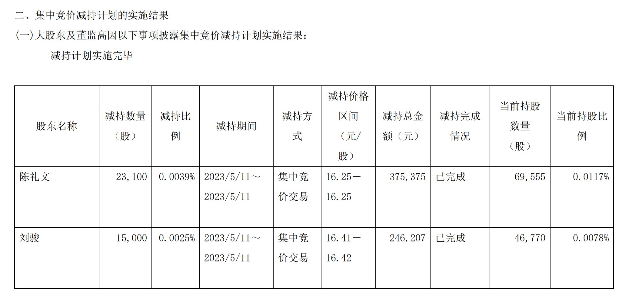 风语筑：陈礼文、刘骏合计减持0.0064%股份，减持计划提前终止