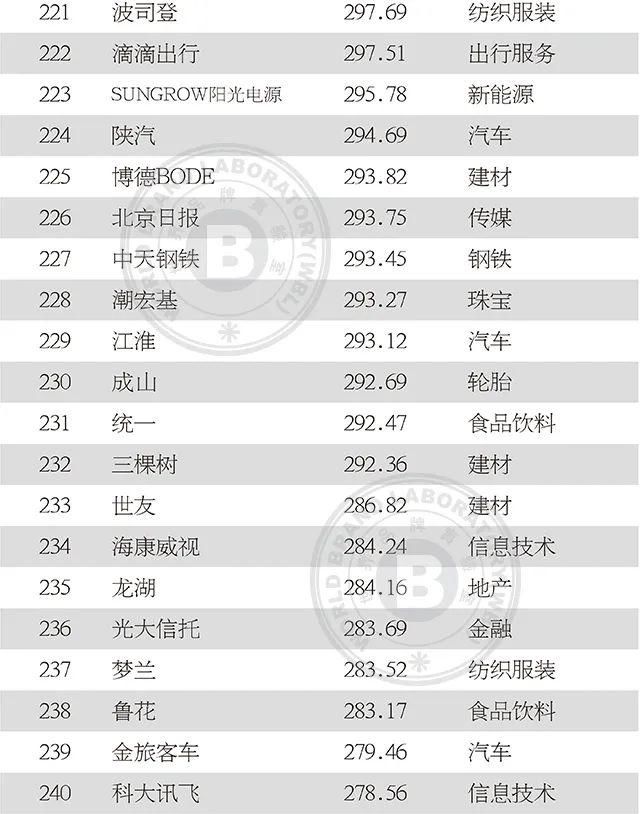 上榜|2020年中国500最具价值品牌发布!吉林省6品牌上榜!