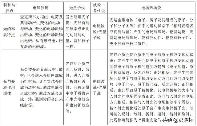  理论|邀您打擂台——四种光理论在常见物理现象与实验结果解释中的对比