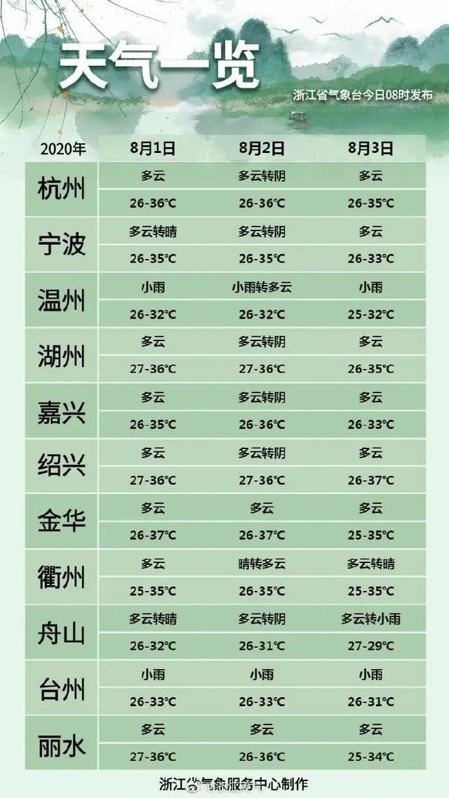 杭州|最新：第4号台风生成，可能在浙江登陆！双台风来袭，杭州下周天气......