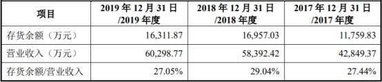  现金|欧科亿收到现金被营收甩远 员工数连降研发费率垫底