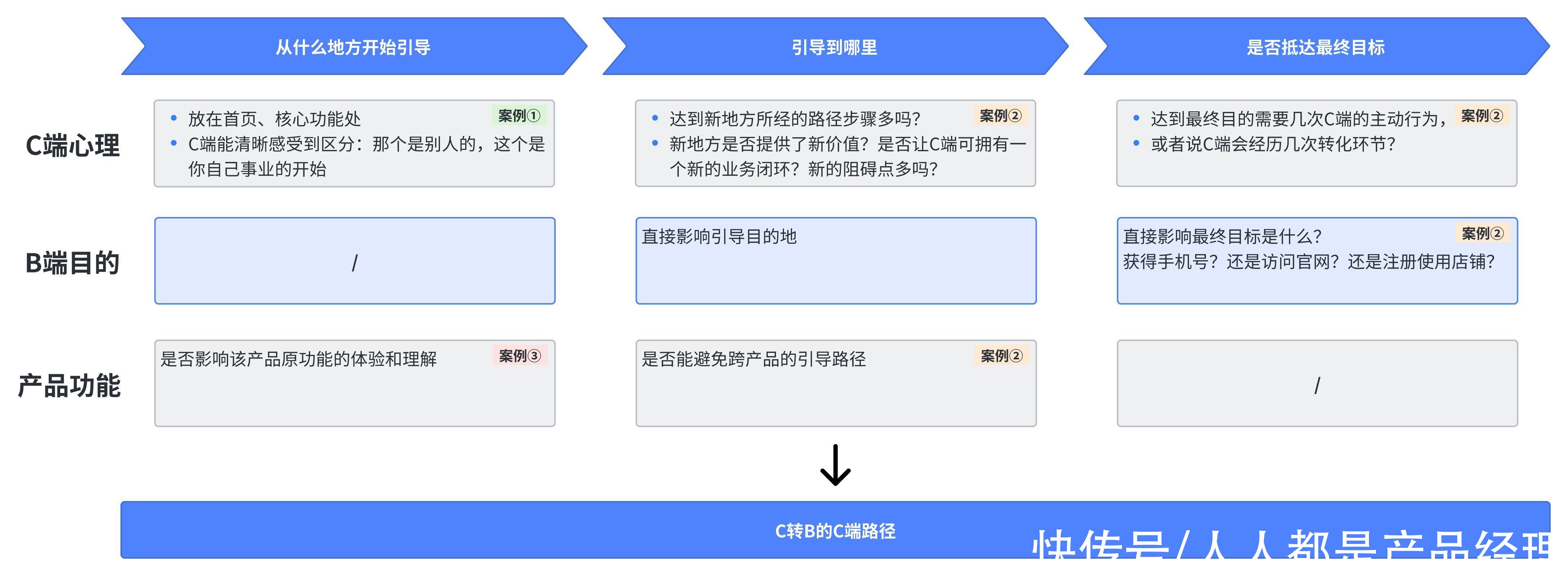 以小鹅通直播为例，分析SaaS的新获客模式“C端用户转B端客户”