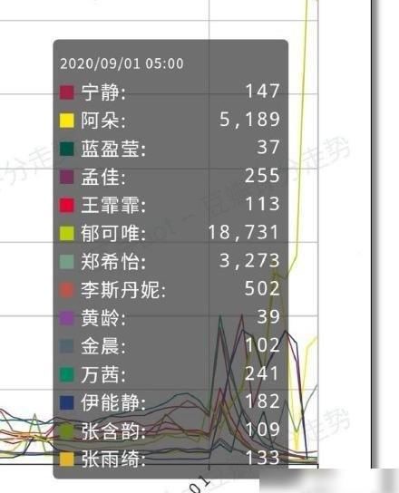  刷票|《浪姐》宁静团反超李斯团！一夜涨14万票，官方发声明抵制刷票
