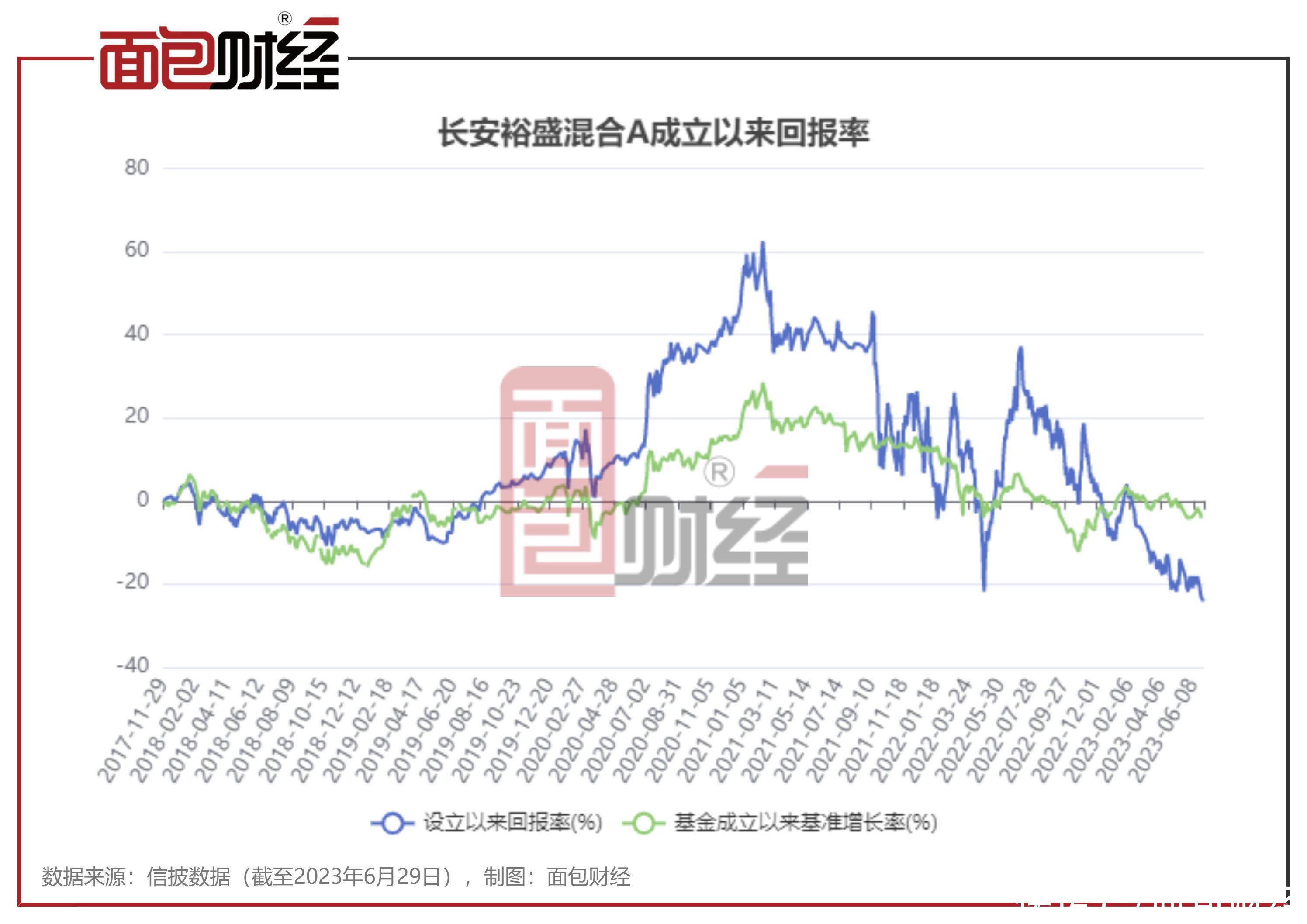 长安基金：“裕盛混合”成立以来累亏24%，6年5次更换基金经理