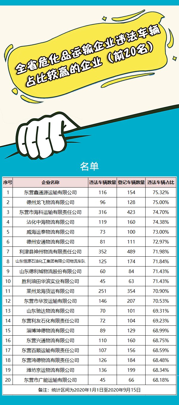 违法|山东这些“两客一危一货”车辆企业被曝光！6家违法车辆占比100%！