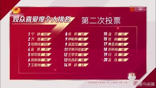  投票|姐姐二公观众喜欢度排名：前三名稳如泰山，孟佳倒数第一引争议