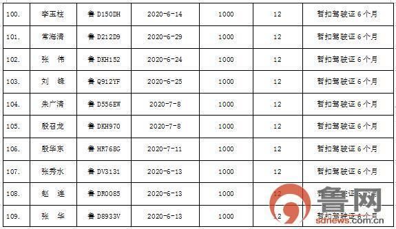  枣庄市|枣庄市207名“酒驾”严重违法驾驶人被实名曝光