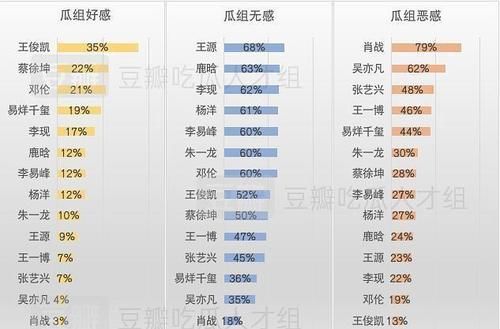  好感度第|豆瓣好恶感排名：肖战四次“恶感”第一，王俊凯两次“好感”第一