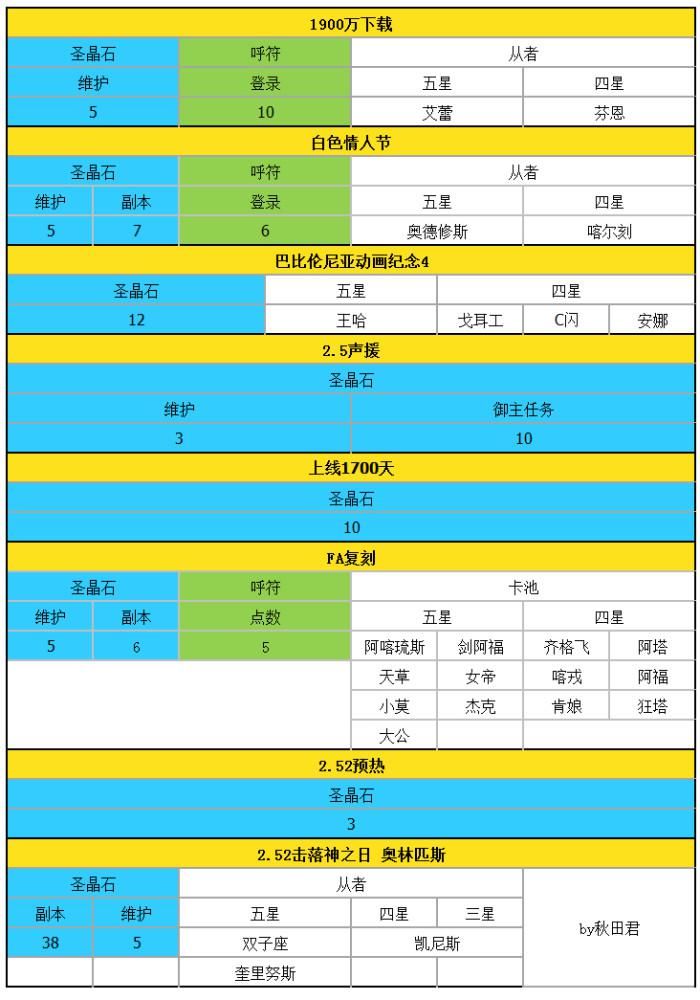 截至|FGO圣晶石获取情况（截至唠唠叨叨邪马台国）