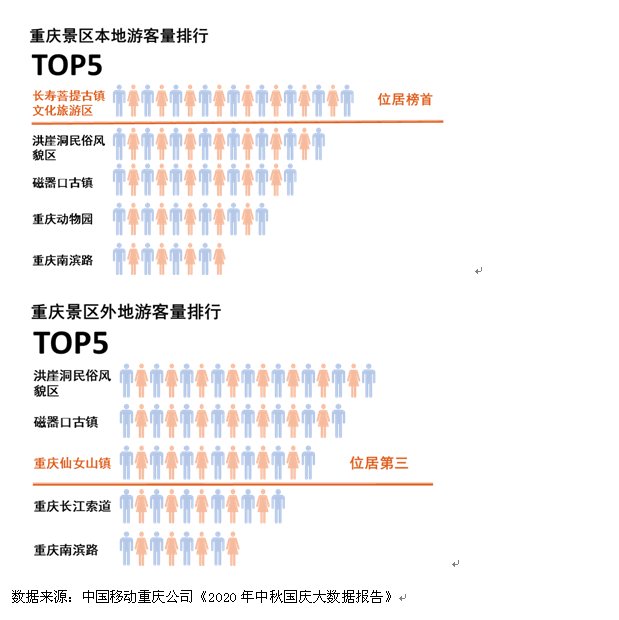  TOP5|成渝西三地旅游迅速回暖 三城均挤进旅游消费活跃城市TOP5