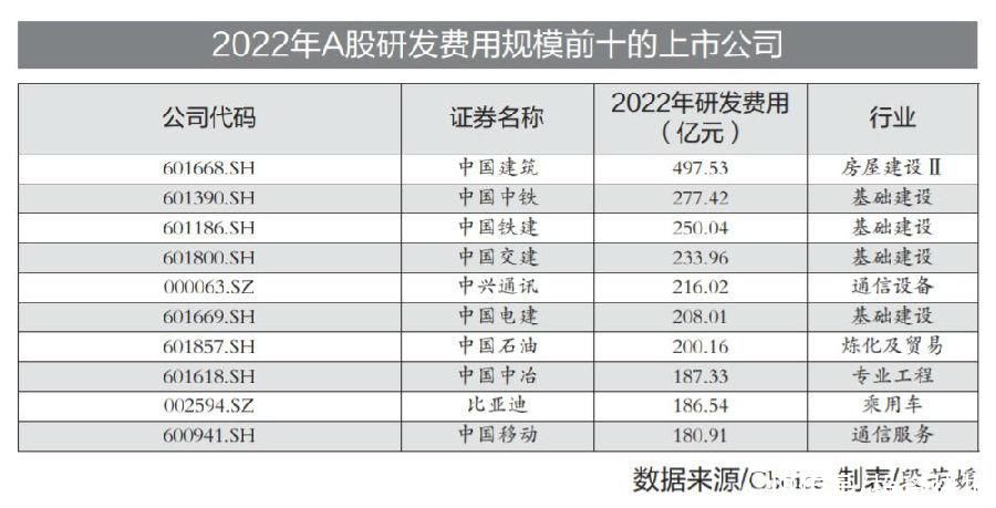 A股公司去年研发费用达1.4万亿元