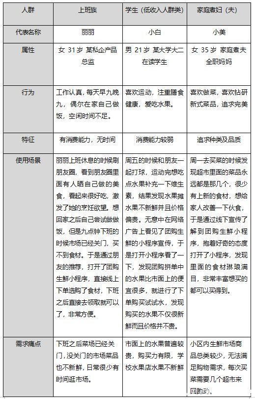 干货分享：社区生鲜团购竞品分析报告