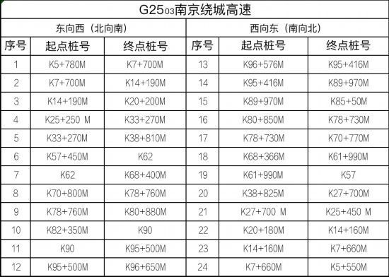 路交通安全|江苏高速公路全路网启用区间测速设备